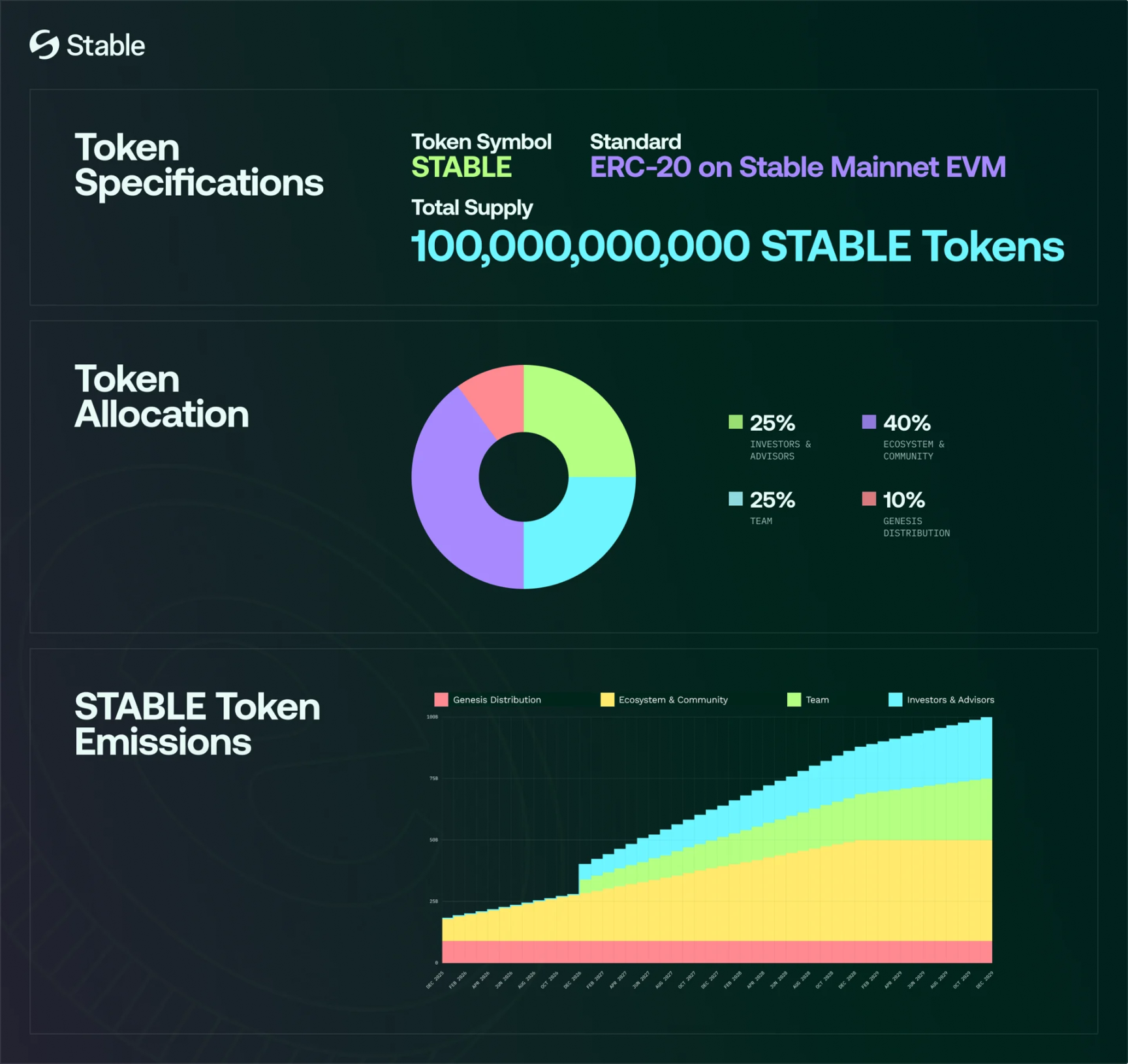 TGE المستقر الليلة، هل سيستمر سوق السرد لسلسلة العملات العامة المستقرة في شرائها؟
