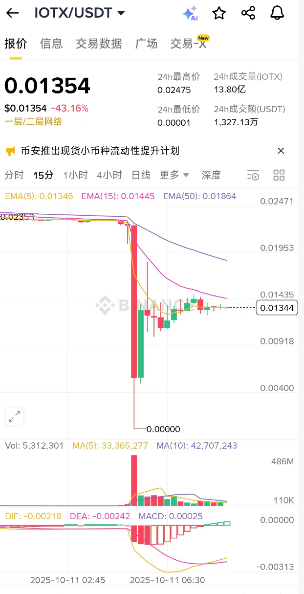 تم الإبلاغ على الإنترنت عن تعطل فلاش Binance IOTX الفوري إلى