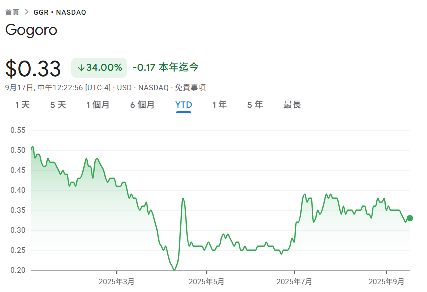 يقوم Gogoro بخطوة كبيرة لإنقاذ سعر السهم! في 10/6، تم إطلاق تقسيم عكسي للأسهم لـ 