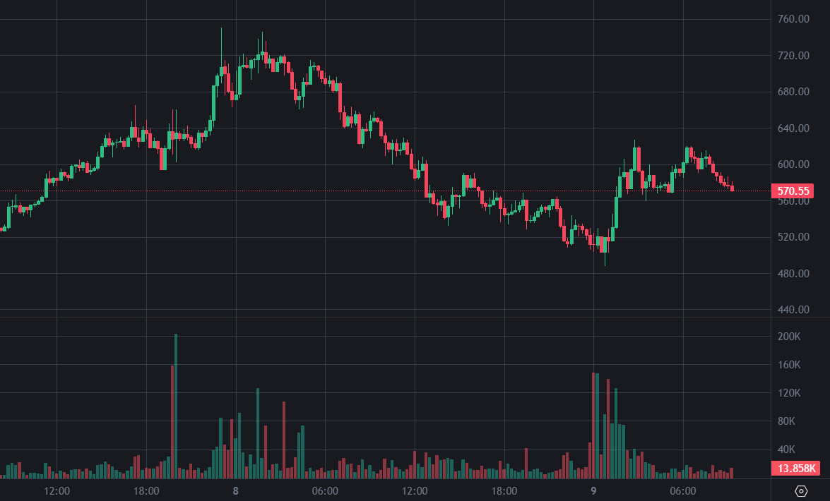 ZEC يرتد فوق 600 دولار أمريكي! اشترى الحوت 20800 Zcash في الأسفل، ولديه الآن ربح عائم قدره 1.5 مليون دولار أمريكي