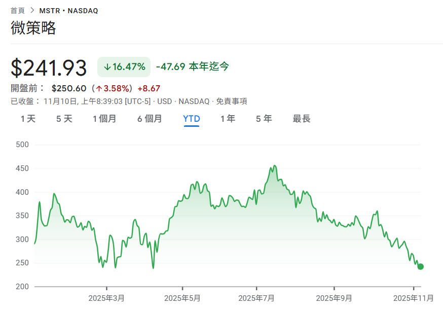 أنفقت MicroStrategy 49.9 مليون دولار لإضافة 487 عملة بيتكوين، وانخفضت MSTR بنسبة 16% هذا العام إلى مستوى منخفض جديد