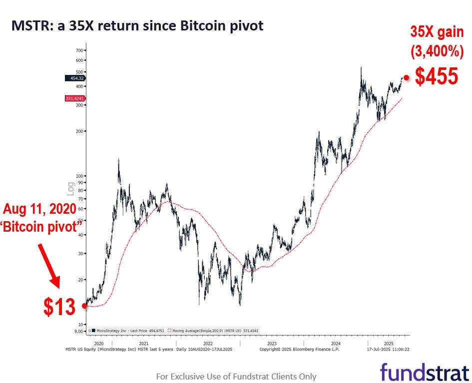 ارتفاع أسعار العملات مقابل استراتيجية الاحتياطي: من لديه المزيد من الفضل في دفع أسعار أسهم شركة Bitcoin إلى الارتفاع؟