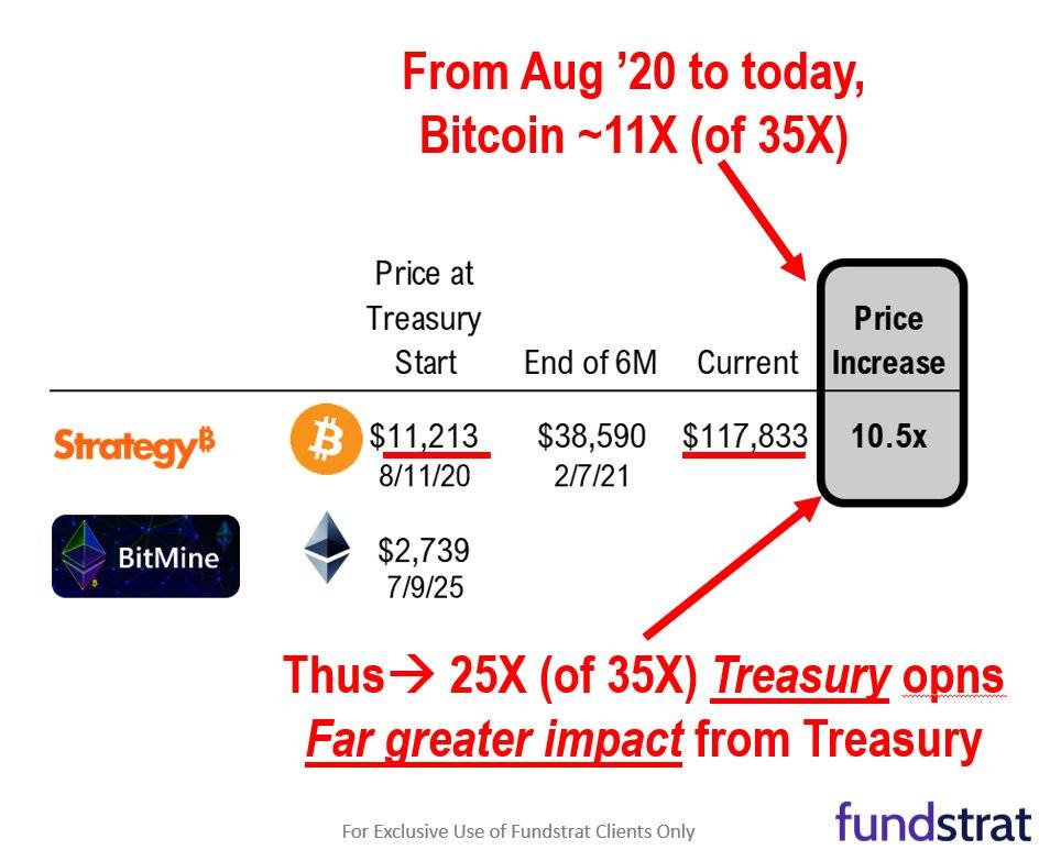 ارتفاع أسعار العملات مقابل استراتيجية الاحتياطي: من لديه المزيد من الفضل في دفع سعر سهم شركة Bitcoin إلى الارتفاع؟